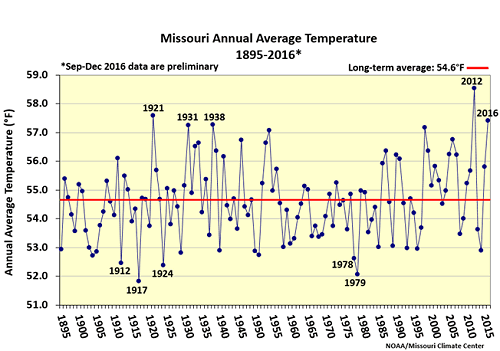 Missouri Annual Average Temperature 1895-2016*