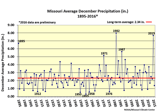 Missouri Average December Precipitation (in.) 1895-2016*