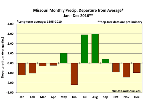Missouri Monthly Precip. Departure from Average* Jan - Dec 2016**