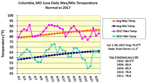Columbia, MO May Daily Max/Min Temperature Normal vs 2017 