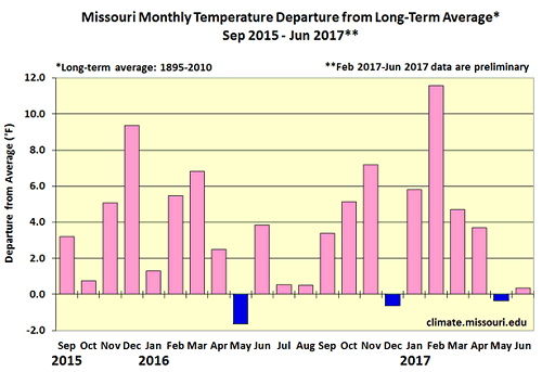 Missouri Monthly Temperature Departure from Long-Term Average* Sep 2015 - Jun 2017**