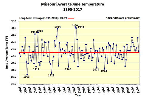 Missouri Average June Temperature 1895-2017*