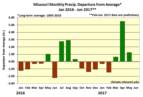 Missouri Monthly Precip. Departure from Average* Jan 2016 - Jun 2017**