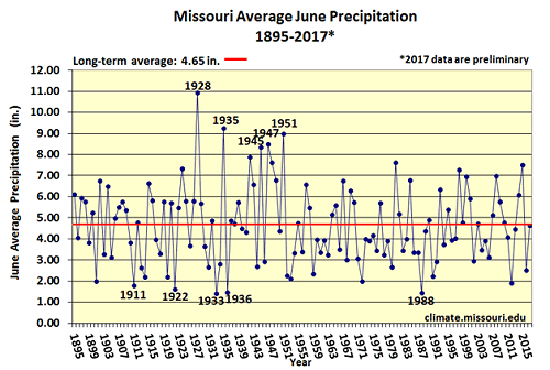 Missouri Average June Precipitation 1895-2017*