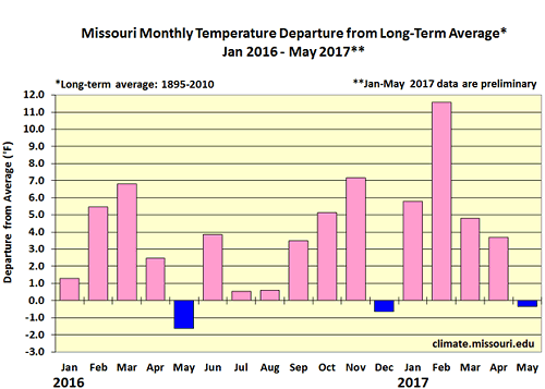 Missouri Monthly Temperature Departure from Long-Term Average* Jan 2016 - May 2017**