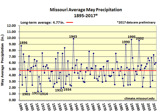 Missouri Average May Precipitation 1895 - 2017*
