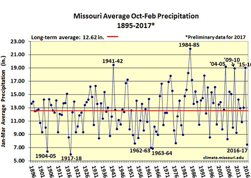 Missouri Average Oct-Feb Precipitation 1895-2017*