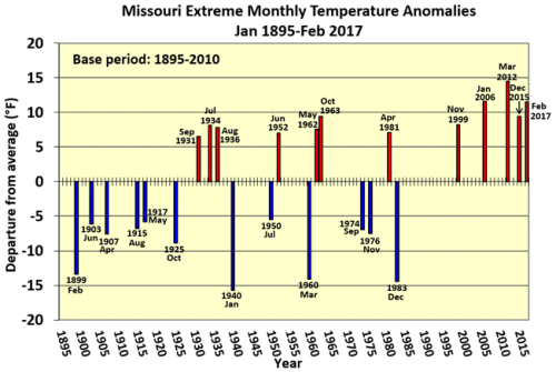 Missouri Extreme Monthly Temperature Anomalies Jan 1895-Feb 2017