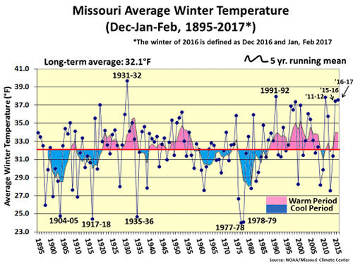 Missouri Average Winter Temperature (Dec-Jan-Feb, 1895-2017*)