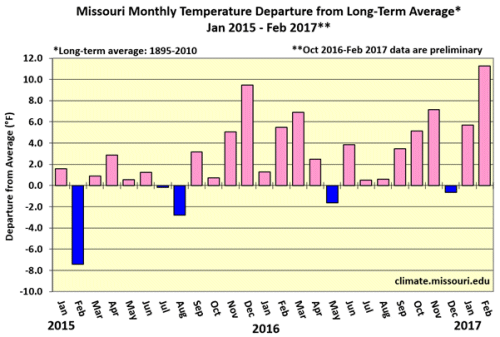 Missouri Monthly Temperature Departure from Long-Term Average* Jan 2015-Feb 2017**