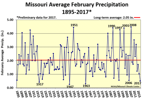 Missouri Average February Precipitation 1895-2017*