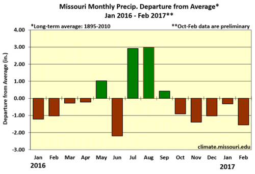Missouri Monthly Precip. Departure from Average* Jan 2016-Feb 2017**