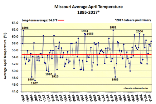 Missouri Average April Temperature 1895-2017