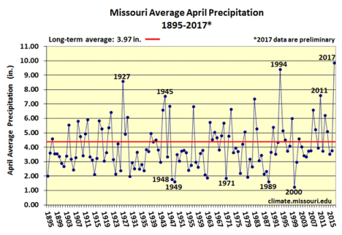 Missouri Average April Precipitation 1895 - 2017