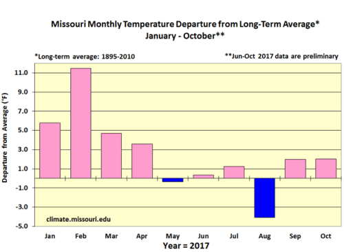 Missouri Monthly Temperature Departure from Long-Term Average* January - October**
