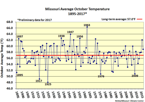 Missouri Average October Temperature 1895-2017 
