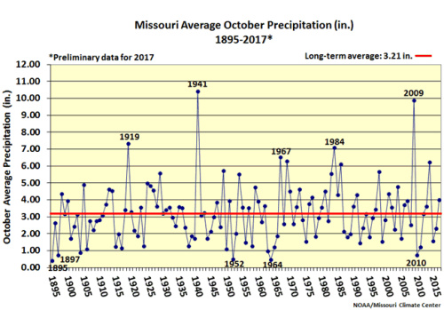Missouri Average October Precipitation