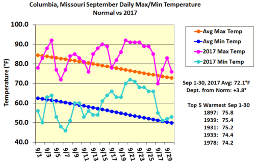 Columbia, MO September Daily Max/Min Temperature Normal vs. 2017