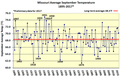Missouri Average September Temperature 1895-2017 