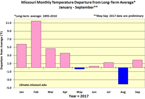 Missouri Monthly Temperature Departure from Average* Jan 2016 - Sep 2017**