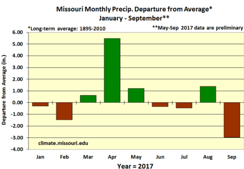 Missouri Monthly Precip Departure from Average* January - September**