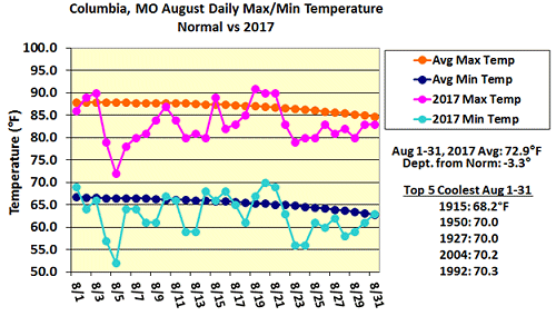 Columbia, MO August Daily Max/Min Temperature Normal vs. 2017