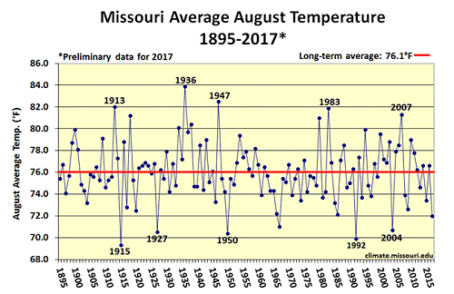 Missouri Average August Temperature 1895-2017 