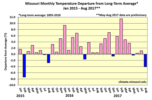 Missouri Monthly Temperature Departure from Average* Jan 2016 - Aug 2017**