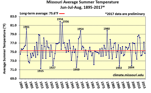 Missouri Average Summer Temperature Jun-Jul-Aug, 1895-2017
