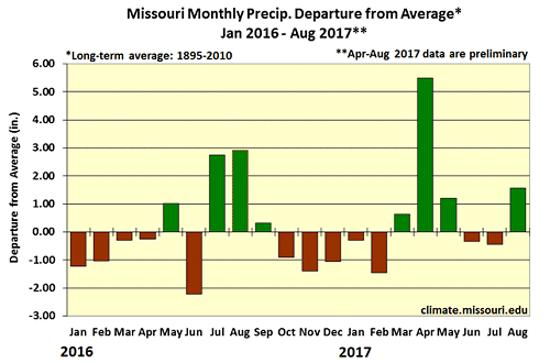 Missouri Monthly Precip Departure from Average
