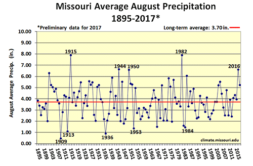 Missouri Average August Precipitation