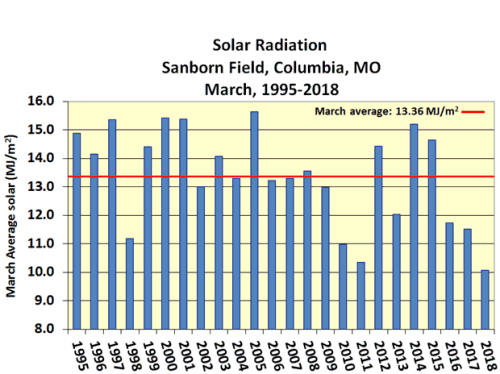Solar Radiation Sanborn Field, Columbia, MO March, 1995-2018