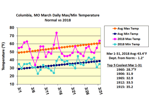 Columbia, MO March Daily Max/Min Temperature Normal vs 2018