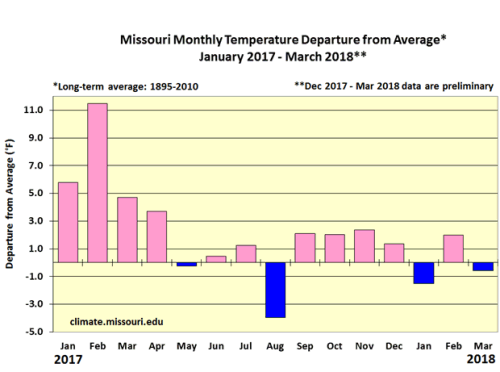 Missouri Monthly Temperature Departure from Average* January 2017 - March 2018**