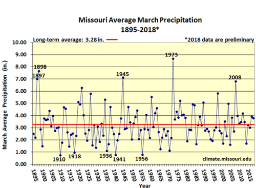 Missouri Average March Precip. 1895-2018*