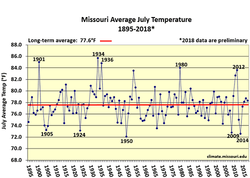 Missouri Average July Temperature 1895-2018*