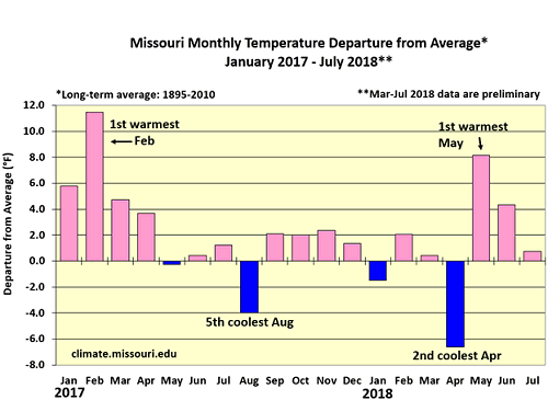 Missouri Monthly Temperature Departure from Average* January 2017 - July 2018**