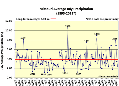 Missouri Average July Precipitation (1895-2018*)