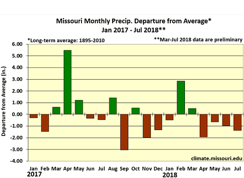 Missouri Monthly Precip. Departure from Average* Jan 2017 - Jul 2018**