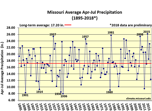 Missouri Average Apr-Jul Precipitation (1895-2018*)