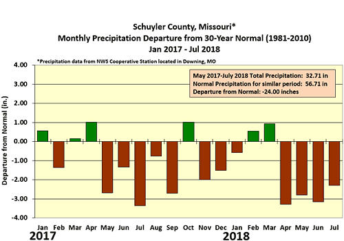 Schuyler County Missouri* - Monthly Precipitation Departure from 30-Year Normal (1981-2010) Jan 2017 - Jul 2018 