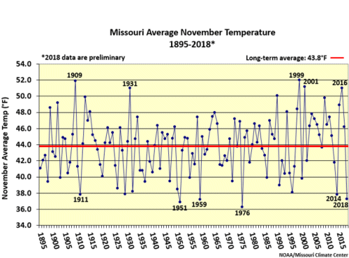 Missouri Average November Temperature 1895-2018*