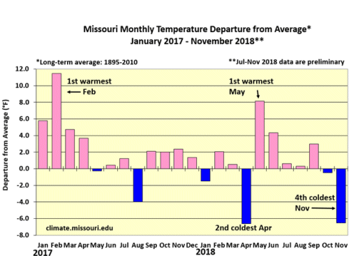 Missouri Monthly Temperature Departure from Average* January 2017- November 2018*