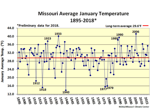 Missouri Average January Temperature 1895-2018*