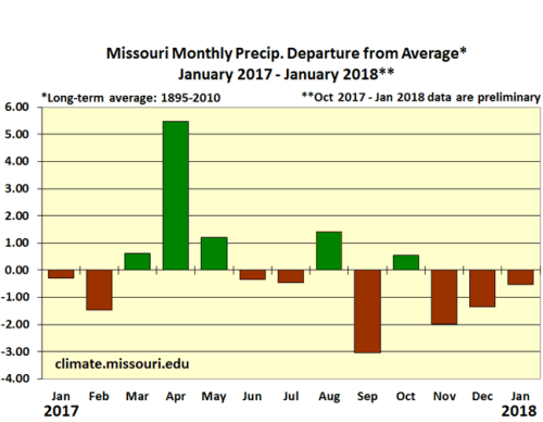 Missouri Monthly Precip. Departure from Average* January 2017 - January 2018**