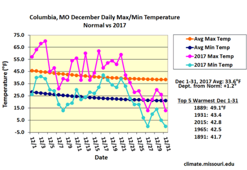 Columbia, MO December Daily Max/Min Temperature Normal vs 2017