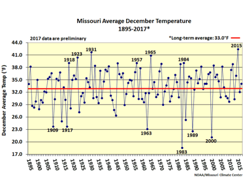 Missouri Average December Temperature 1895-2017*