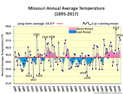 Missouri Annual Average Temperature (1895-2017)