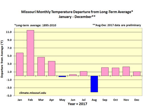 Missouri Monthly Temperature Departure from Long-Term Average* January - December**