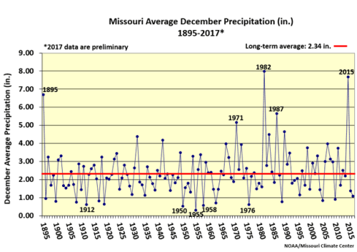 Missouri Average December Precipitation 1895-2017*